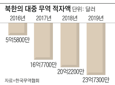 북한의 대중 무역 적자액 그래프