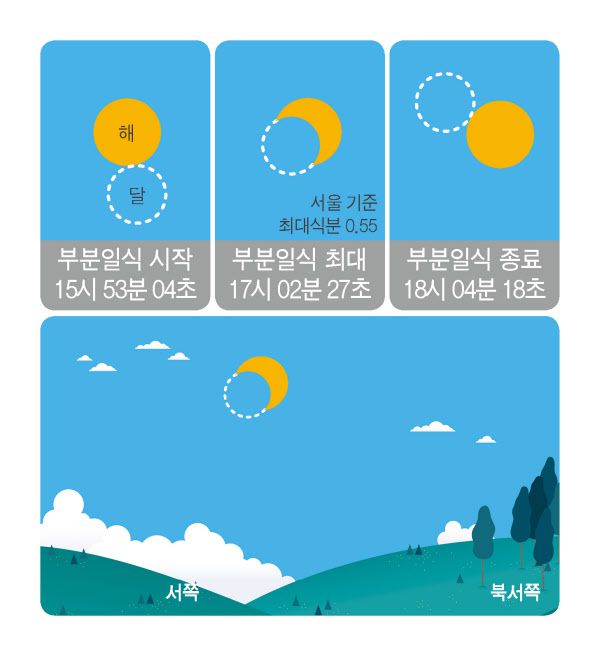 6월 21일 부분일식 진행과정(서울 기준)./한국천문연구원