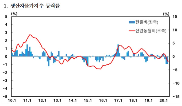 5월 생산자물가 하락세 '일단 멈춤'...농림수산품 물가는 뜀박질 - 조선닷컴 - 경제 > 경제 일반