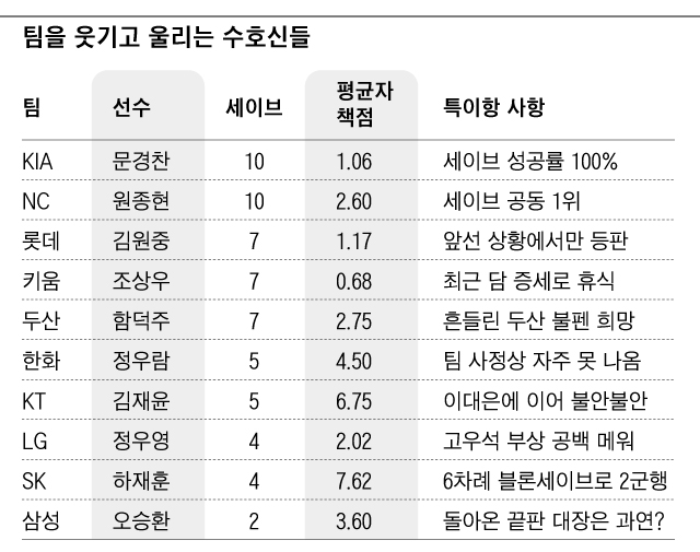 팀을 웃기고 울리는 수호신들