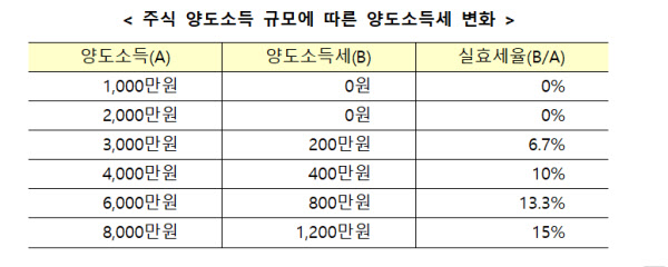 기재부/주식 양도소득 규모에 따른 세부담