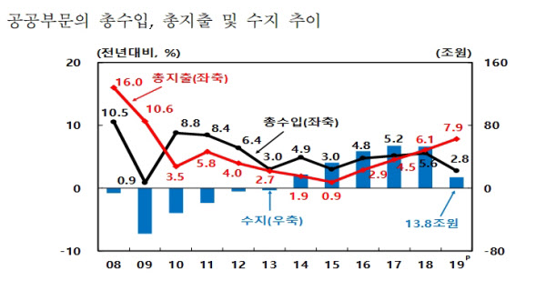 공공부문 총수입과 총지출, 수지 추이./한국은행