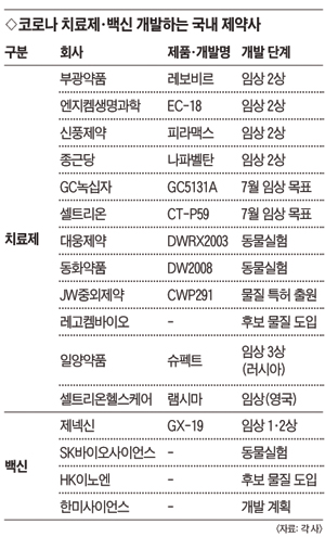 코로나 치료제 백신 개발하는 국내 제약사