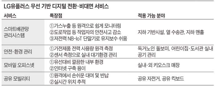 LG유플러스 무선 기반 디지털 전환·비대면 서비스