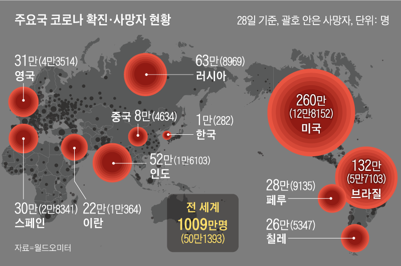 주요국 코로나 확진, 사망자 현황 그래픽