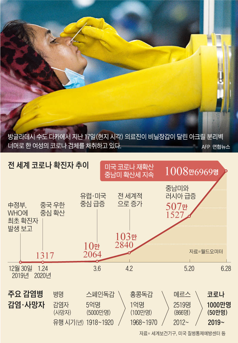 전 세계 코로나 확진자 추이 그래프