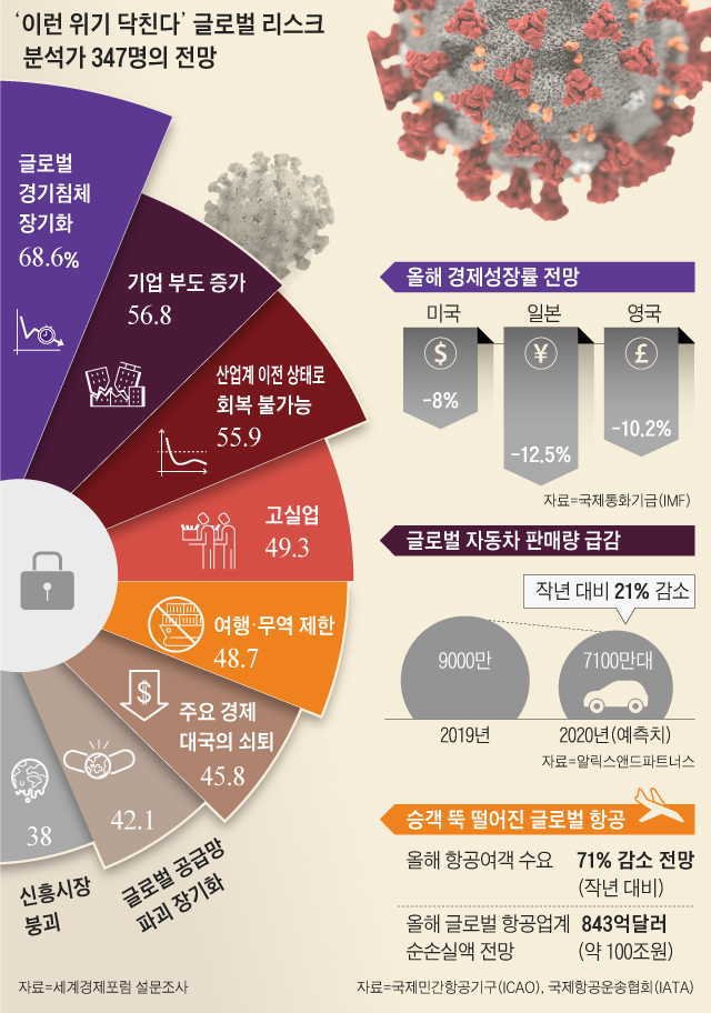 올해 경제성장률 전망 그래프