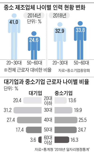 중소 제조업체 나이별 인력 현황 변화 그래프