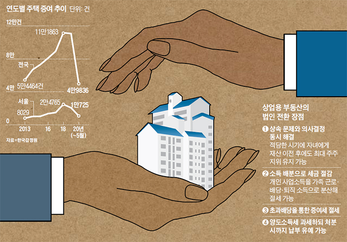 연도별 주택 증여 추이 그래프