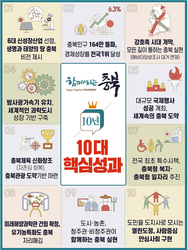충북도가 다음 달 1일 민선7기 2년을 맞아 이시종 지사 초선 취임 때부터 10년간 이뤄낸 10대 핵심성과를 29일 발표했다./충북도