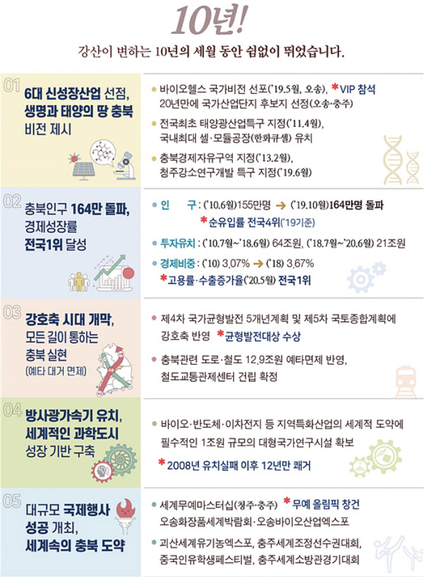 충북도가 다음 달 1일 민선7기 2년을 맞아 이시종 지사 초선 취임 때부터 10년간 이뤄낸 10대 핵심성과를 29일 발표했다./충북도
