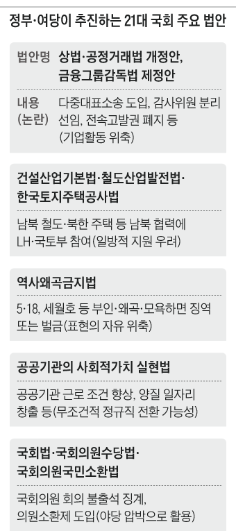 정부, 여당이 추진하는 21대 국회 주요 법안 정리 표