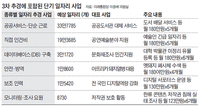 3차 추경에 포함된 단기 일자리 사업 정리 표