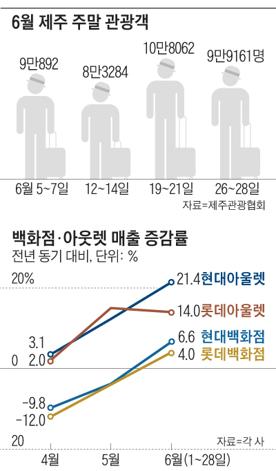 6월 제주 주말 관광객 그래프