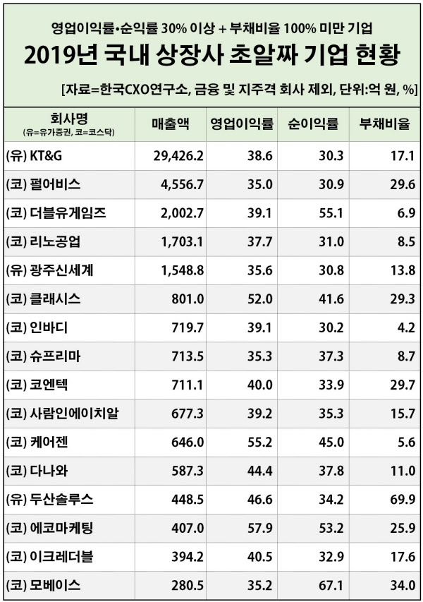 2019년 국내 상장사 가운데 초알짜 기업에 포함된 회사들. /한국CXO연구소