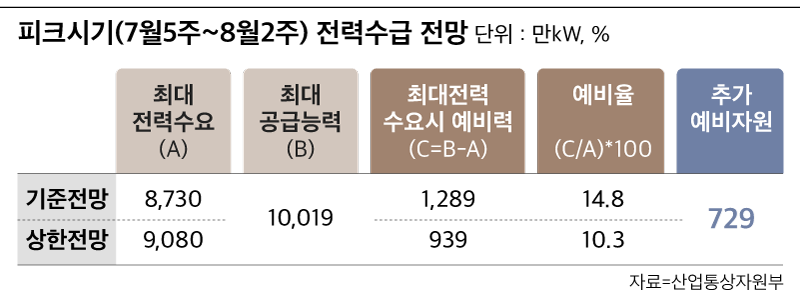 피크시기 전력수급 전망./산업통상자원부