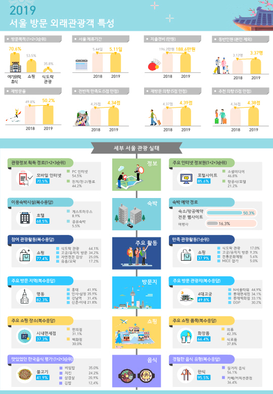 ◇2019 서울시 외래관광객 실태조사 인포그래픽