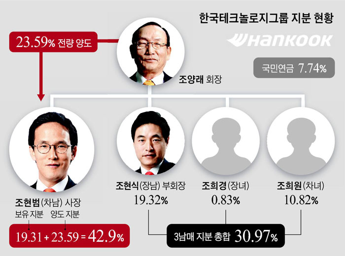 한국테크놀로지그룹 지분 현황