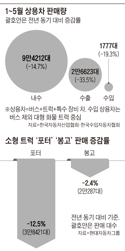 1~5월 상용차 판매량 외