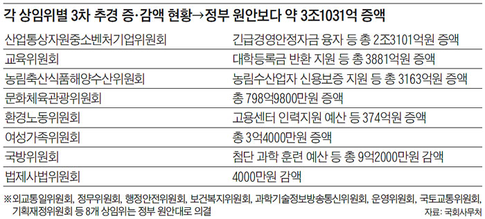 각 상임위별 3차 추경 증·감액 현황→정부 원안보다 약 3조1031억 증액