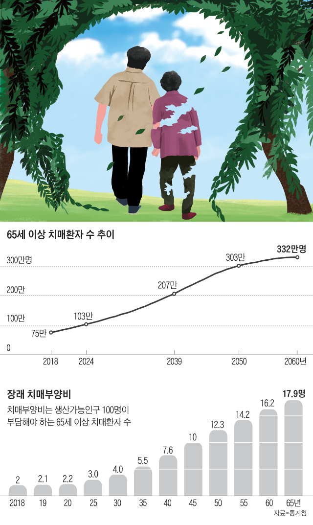 65세 이상 치매환자 수 추이 외