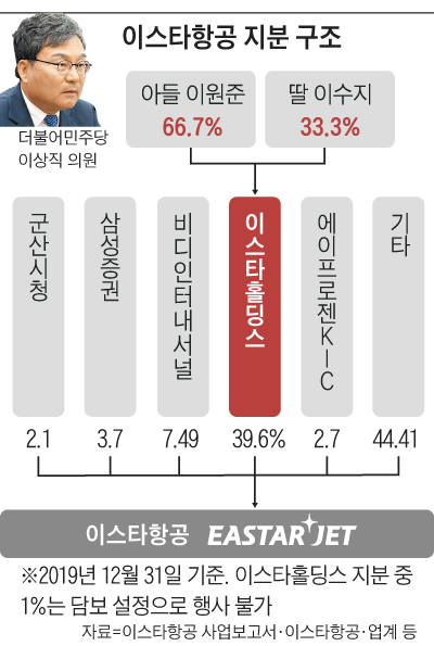 이스타항공 지분 구조
