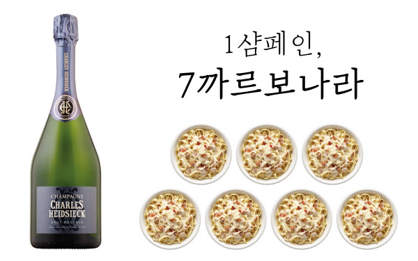 10만9000원짜리 샴페인을 배달 시키려면, 1만5500원짜리 파스타 7개+500원 어치 음식을 더 시켜야한다.