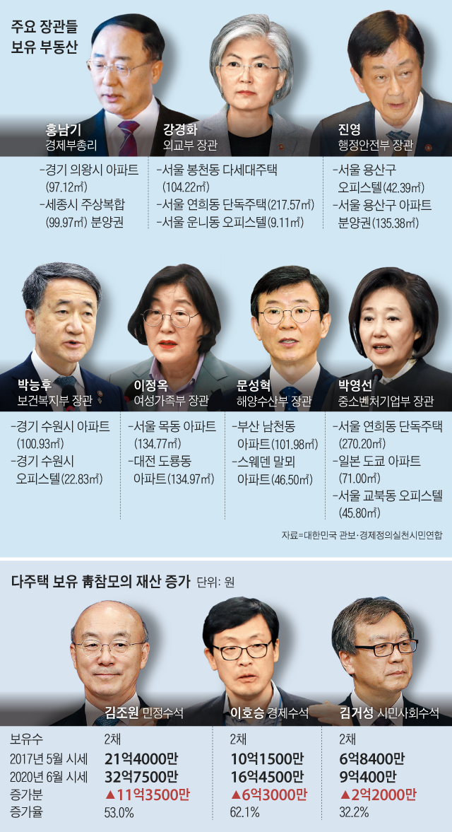 주요 장관들 보유 부동산