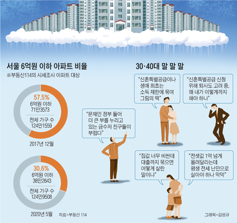 서울 6억원 이하 아파트 비율 그래프