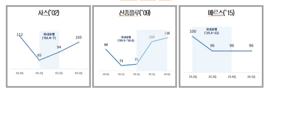 과거 감염병 사태시 RBSI 추이/대한상의