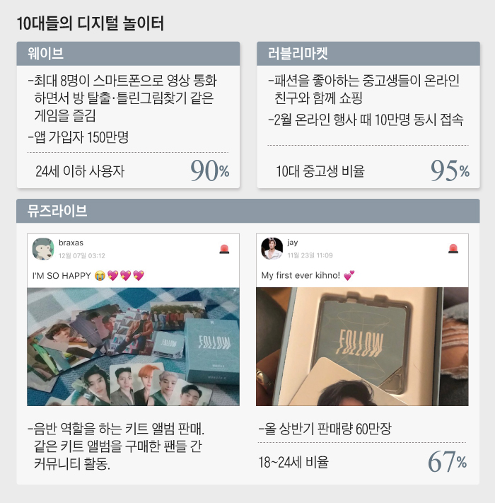 10대들의 디지털 놀이터 정리 그래픽