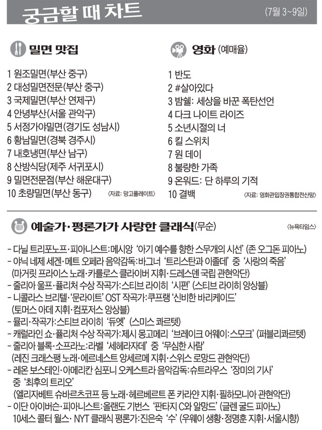 궁금할 때 차트