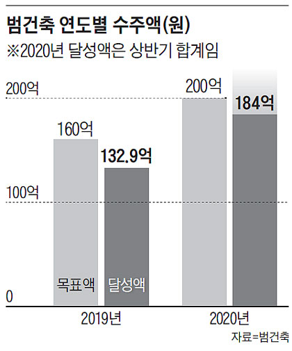 범건축 연도별 수주액