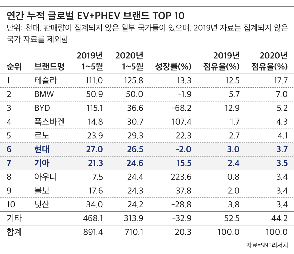 SNE리서치의 2020년 1~5월 전기차 판매량.