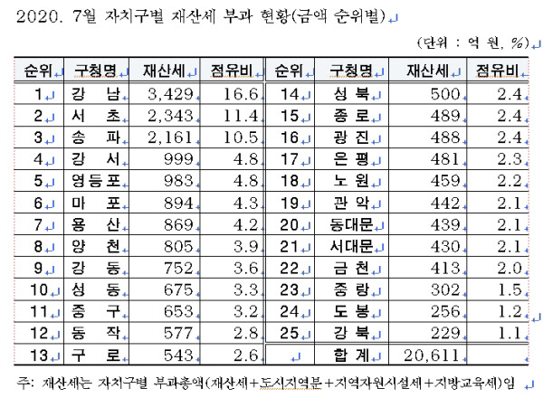 자치구별 재산세 부과 현황/서울시