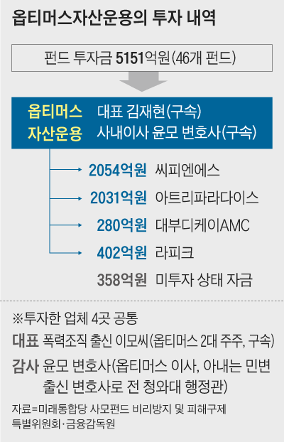 옵티머스자산운용의 투자 내역 정리 표