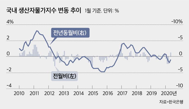 6월 생산자물가, 5개월 만에 상승 전환 - Chosunbiz > 정책