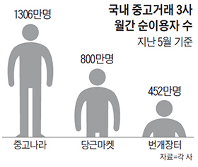 국내 중고거래 3사 월간 순이용자 수 그래프