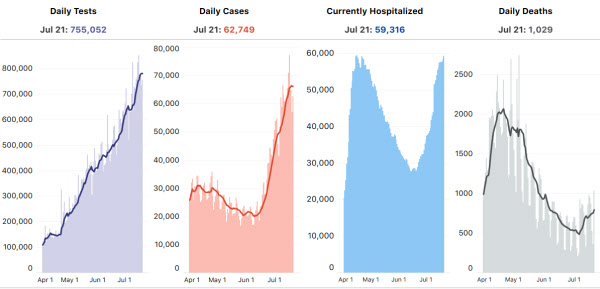 왼쪽부터 차례로 미국 일일 코로나 진단검사 수, 일일 확진자 수, 입원 환자 수, 일일 사망자 수를 나타낸 그래프. /코비드 트래킹 프로젝트