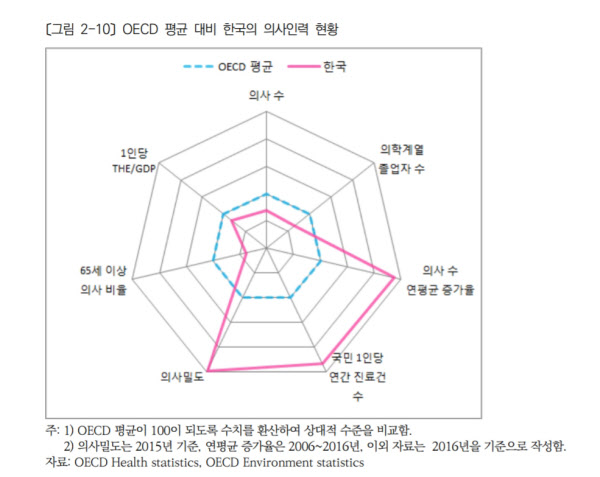 자료=보건사회연구원 '보건의료인력 실태조사'