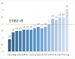 지역별 인구 1000명당 의사수 현황(2019년). 세종, 경북, 울산, 충남, 충북 등이 낮은 편이다. 자료=보건복지부