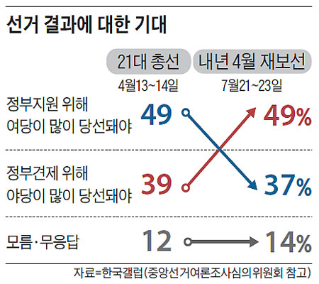 선거 결과에 대한 기대