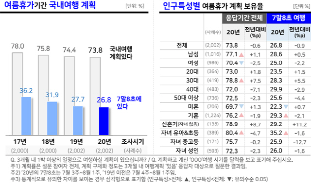 ◇여름휴가 기간 국내여행 계획