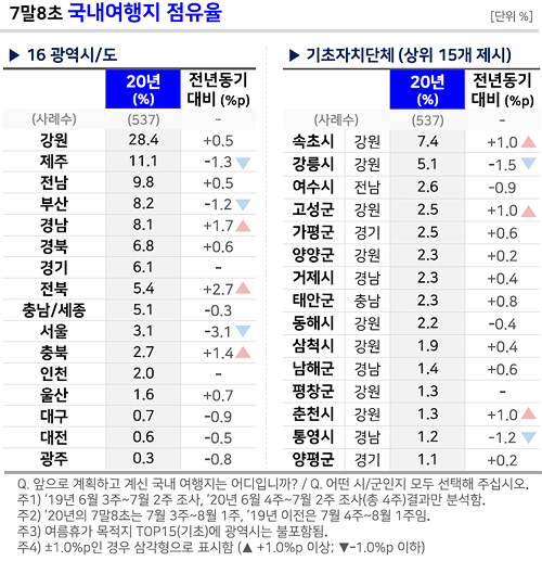 ◇7말8초 국내 여행지 점유율