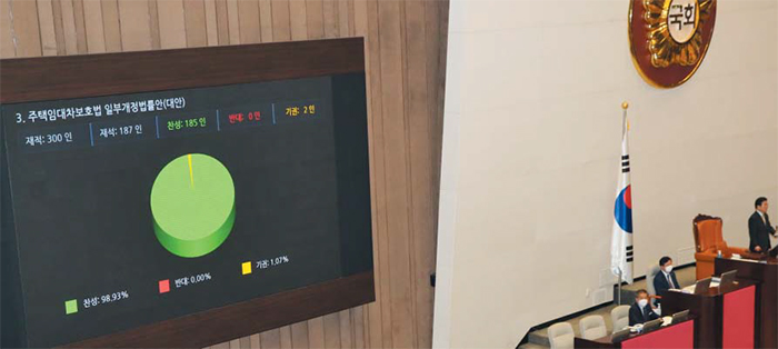 찬성 98.93%… 민주국가에서 보기드문 장면 - 30일 오후 국회 본회의에서 ‘주택임대차보호법’ 개정안이 통과되고 있다. 미래통합당은 이날 표결에 불참했지만, 더불어민주당과 범여 군소 정당이 의석수로 밀어붙여 재석 187인 중 찬성 186인, 기권 1인으로 이 법안을 통과시켰다. 전광판엔 기권 2인으로 표시됐지만, 더불어민주당 오영환 의원이 기권표를 던졌다가 “실수였다”며 정정신청을 냈다.