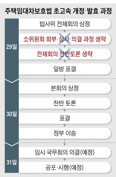 주택임대차보호법 초고속 개정, 발효 과정 정리 표