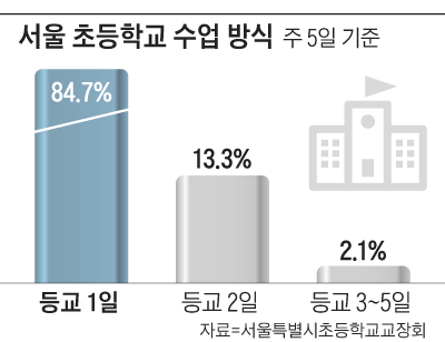 서울 초등학교 수업 방식 그래프