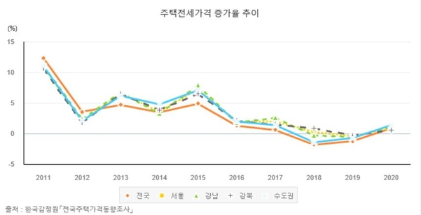 2011년 1월~ 2020년 6월까지 연간 주택 전세가격 변동률 추이. /한국감정원·e나라지표