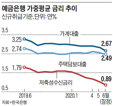 예금은행 가중평균 금리 추이