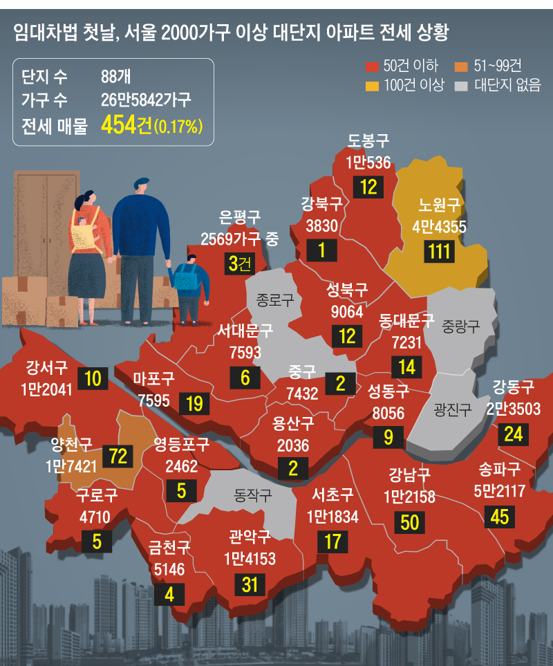 임대차법 첫날, 서울 2000가구 대단지 아파트 전세 상황